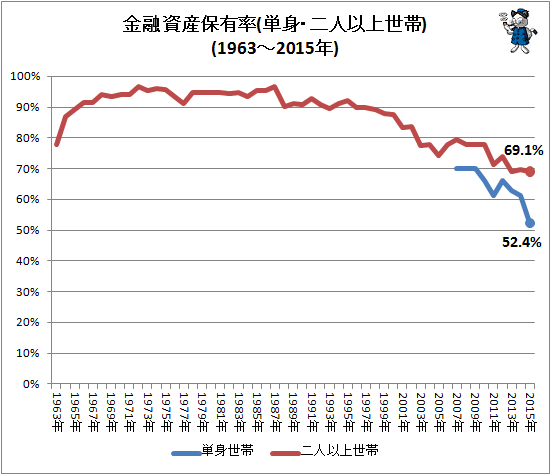 ↑ 金融資産保有率(単身・二人以上世帯)(1963-2015年)