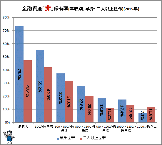 ↑ 金融資産「非」保有率(単身・二人以上世帯)(2015年)