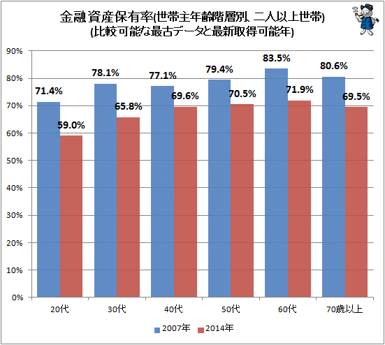 ↑ 金融資産保有率(世帯主年齢階層別、二人以上世帯)(比較可能な最古データと最新取得可能年)
