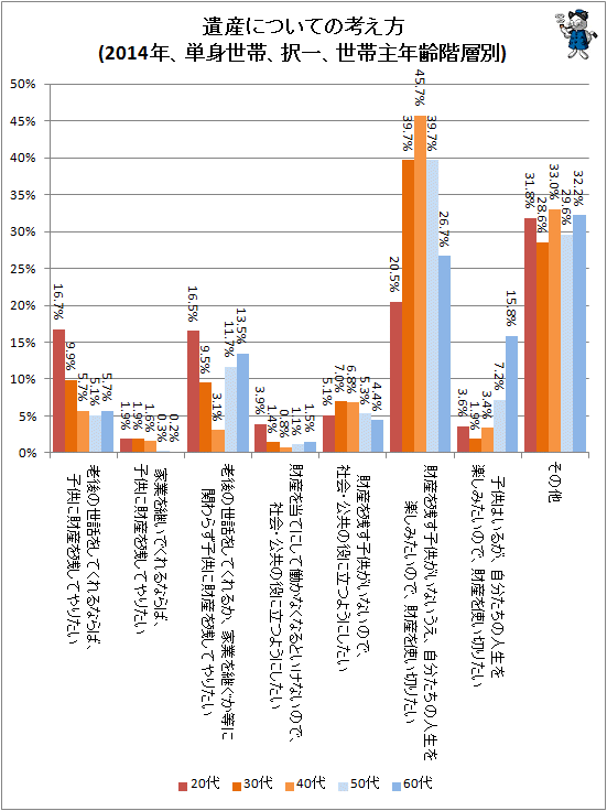 ↑ 遺産についての考え方(2014年、単身世帯、択一、世帯主年齢階層別)