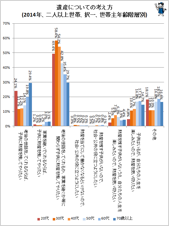 ↑ 遺産についての考え方(2014年、二人以上世帯、択一、世帯主年齢階層別)