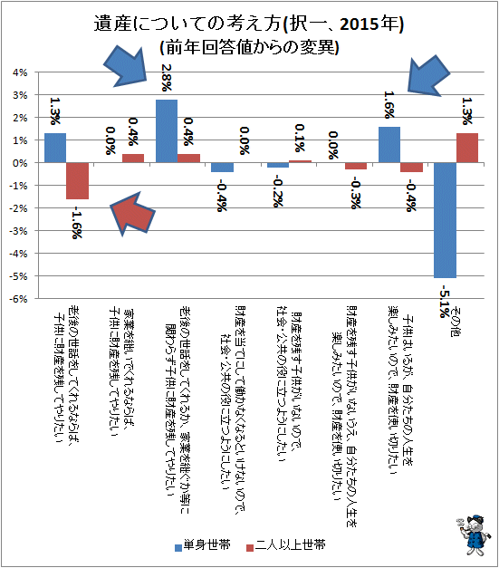 ↑ 遺産についての考え方(択一、2015年)(前年回答値からの変異)