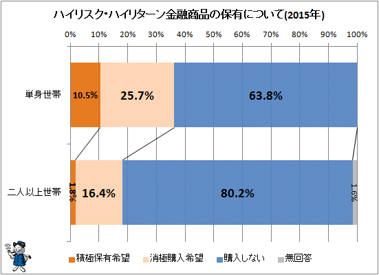 ↑ ハイリスク・ハイリターン金融商品の保有について(2015年)