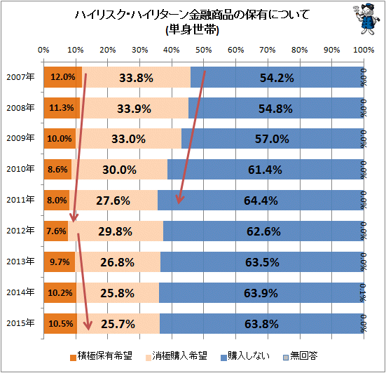 ↑ ハイリスク・ハイリターン金融商品の保有について(単身世帯)