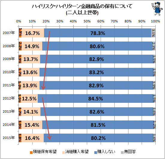 ↑ ハイリスク・ハイリターン金融商品の保有について(二人以上世帯)