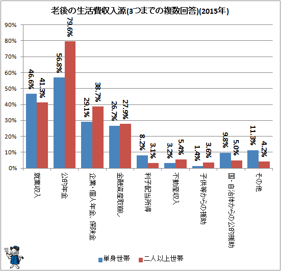 ↑ 老後の生活費収入源(3つまでの複数回答)(2015年)