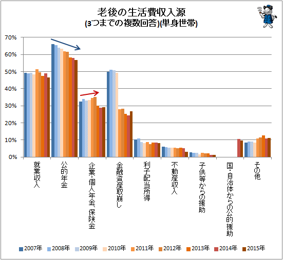 ↑ 老後の生活費収入源(3つまでの複数回答)(単身世帯)