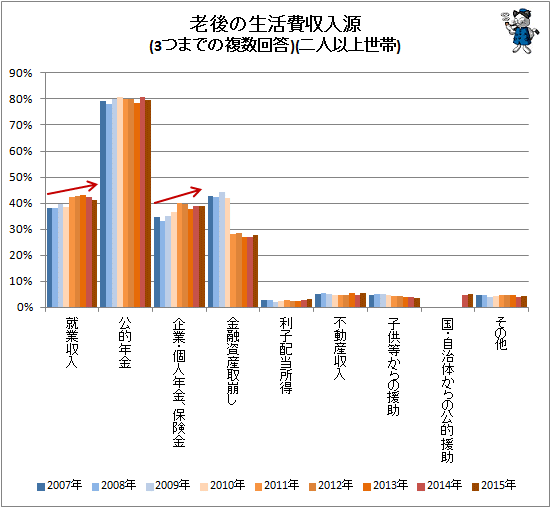 ↑ 老後の生活費収入源(3つまでの複数回答)(二人以上世帯)