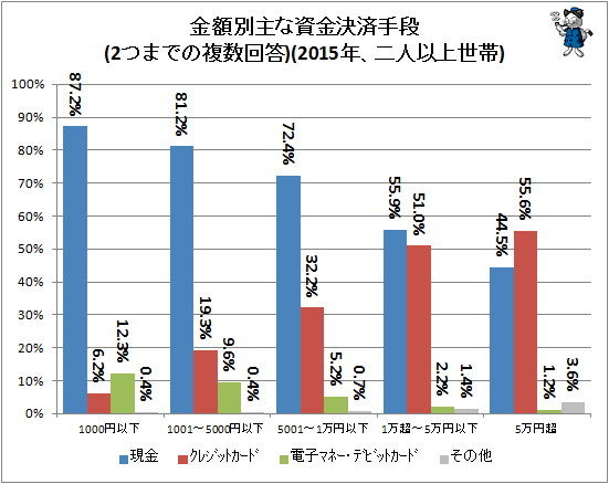 ↑ 金額別主な資金決済手段(2つまでの複数回答)(2015年、二人以上世帯)