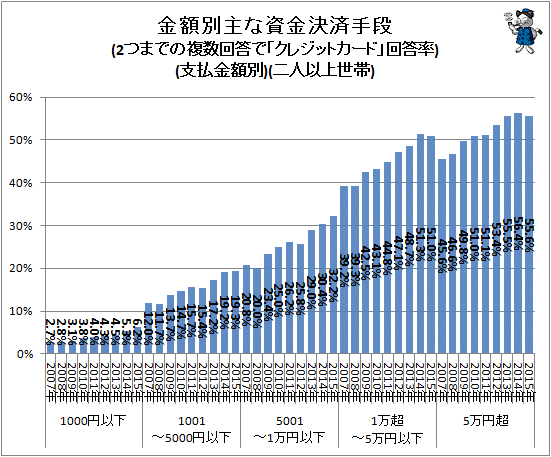 ↑ 金額別主な資金決済手段(2つまでの複数回答で「クレジットカード」回答率)(支払金額別)(二人以上世帯)