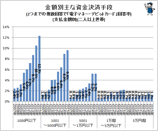 ↑ 金額別主な資金決済手段(2つまでの複数回答で「電子マネー・デビットカード」回答率)(支払金額別)(二人以上世帯)
