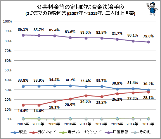 ↑ 公共料金等の定期的な資金決済手段(2つまでの複数回答)(2007年-2015年、二人以上世帯)