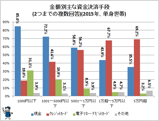 ↑ 金額別主な資金決済手段(2つまでの複数回答)(2014年、単身世帯)