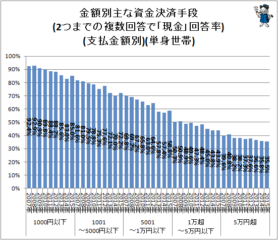 ↑ 金額別主な資金決済手段(2つまでの複数回答で「現金」回答率)(支払金額別)(単身世帯)