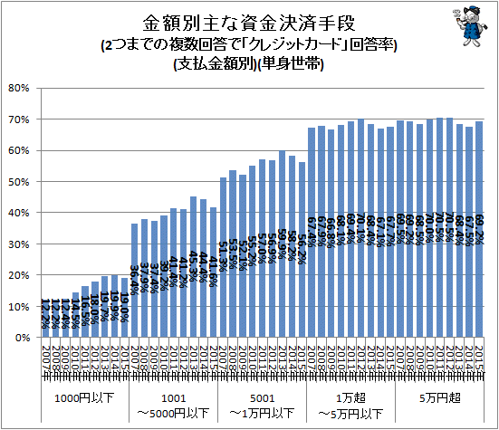 ↑ 金額別主な資金決済手段(2つまでの複数回答で「クレジットカード」回答率)(支払金額別)(単身世帯)