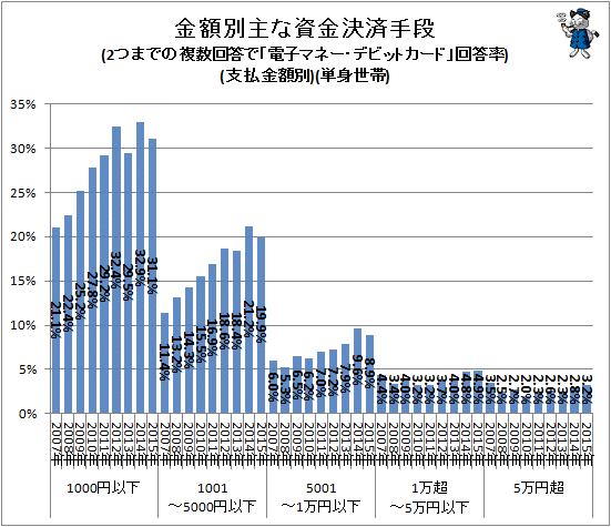 ↑ 金額別主な資金決済手段(2つまでの複数回答で「電子マネー・デビットカード」回答率)(支払金額別)(単身世帯)