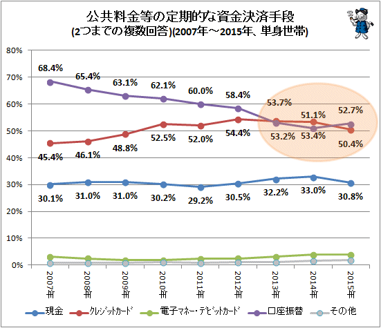↑ 公共料金等の定期的な資金決済手段(2つまでの複数回答)(2007年-2015年、単身世帯)