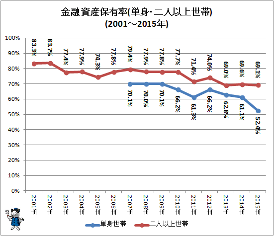 ↑ 金融資産保有率(単身・二人以上世帯)(2001-2015年)(再録)