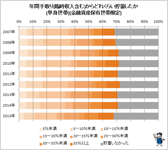 ↑ 年間手取り(臨時収入含む)からどれくらい貯蓄したか(単身世帯)
