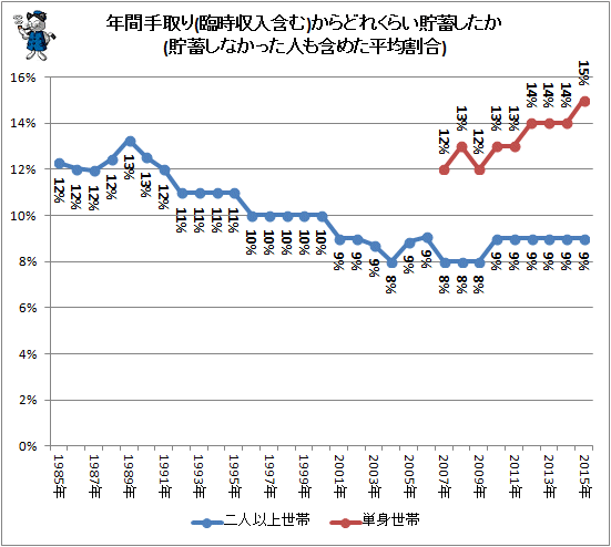 ↑ 年間手取り(臨時収入含む)からどれくらい貯蓄したか(貯蓄しなかった人も含めた平均割合)