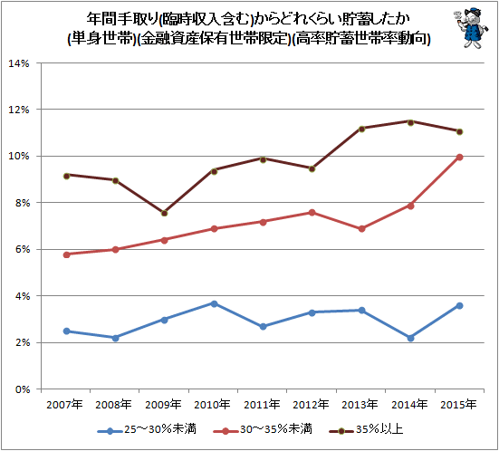 ↑ 年間手取り(臨時収入含む)からどれくらい貯蓄したか(単身世帯)(金融資産保有世帯限定)(高率貯蓄世帯率動向)