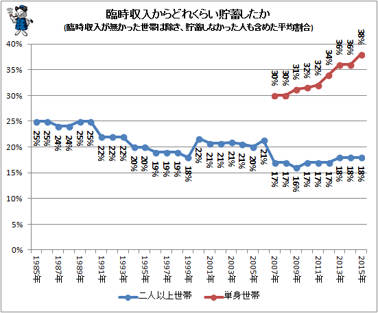 ↑ 臨時収入からどれくらい貯蓄したか(臨時収入が無かった世帯は除き、貯蓄しなかった人も含めた平均割合)