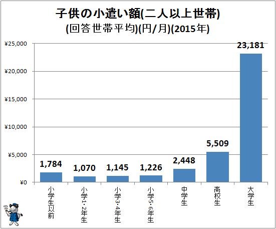 ↑ 子供の小遣い額(二人以上世帯)(回答世帯平均)(円/月)(2015年)