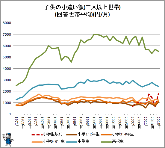 ↑ 子供の小遣い額(二人以上世帯)(回答世帯平均)(円/月)