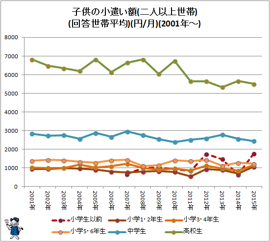 ↑ 子供の小遣い額(二人以上世帯)(回答世帯平均)(円/月)(2001年以降)