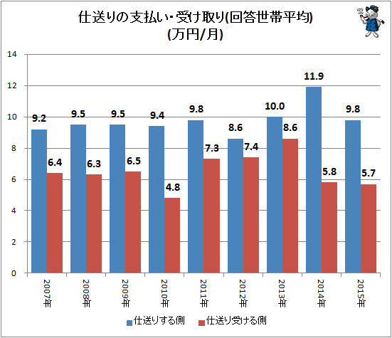 ↑ 仕送りの支払い・受け取り(回答世帯平均)(万円/月)