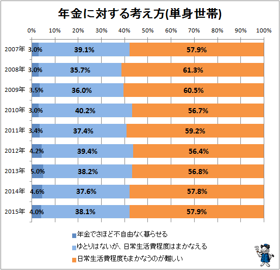 ↑ 年金に対する考え方(単身世帯)