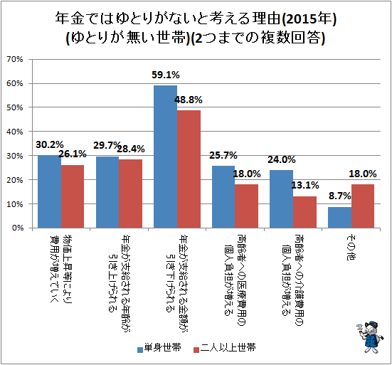 ↑ 年金ではゆとりがないと考える理由(2015年)(ゆとりが無い世帯)(2つまでの複数回答)