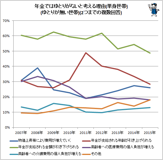 ↑ 年金ではゆとりがないと考える理由(単身世帯)(ゆとりが無い世帯)(2つまでの複数回答)