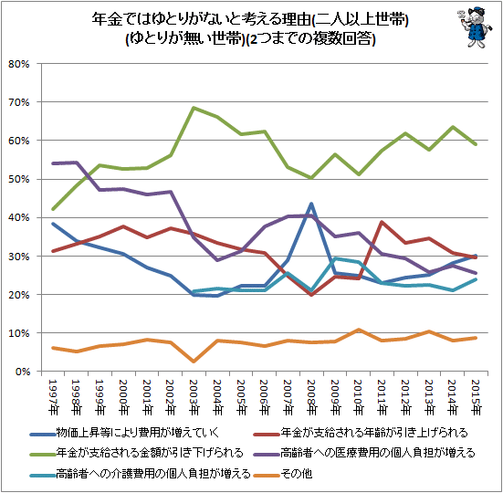 ↑ 年金ではゆとりがないと考える理由(二人以上世帯)(ゆとりが無い世帯)(2つまでの複数回答)