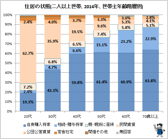 ↑ 住居の状態(二人以上世帯、2014年、世帯主年齢階層別)