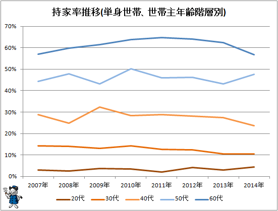 ↑ 持家率推移(単身世帯、世帯主年齢階層別)