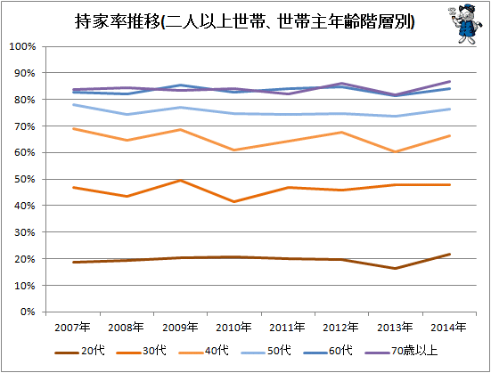 ↑ 持家率推移(二人以上世帯、世帯主年齢階層別)