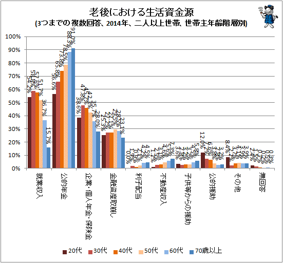 ↑ 老後における生活資金源(3つまでの複数回答、2014年、二人以上世帯、世帯主年齢階層別)