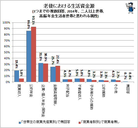 ↑ 老後における生活資金源(3つまでの複数回答、2014年、二人以上世帯、高齢年金生活者世帯と思われる属性)