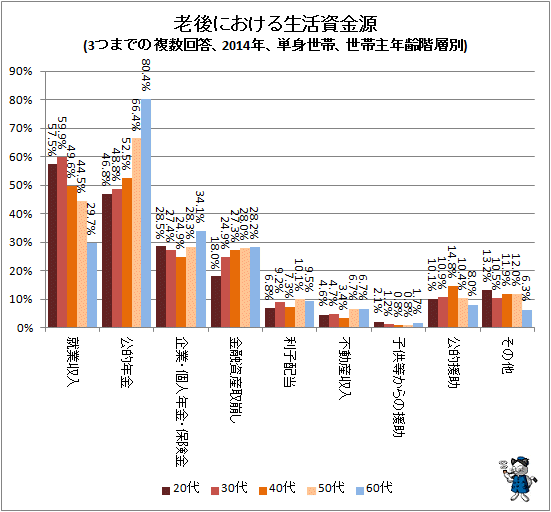 ↑ 老後における生活資金源(3つまでの複数回答、2014年、単身世帯、世帯主年齢階層別)