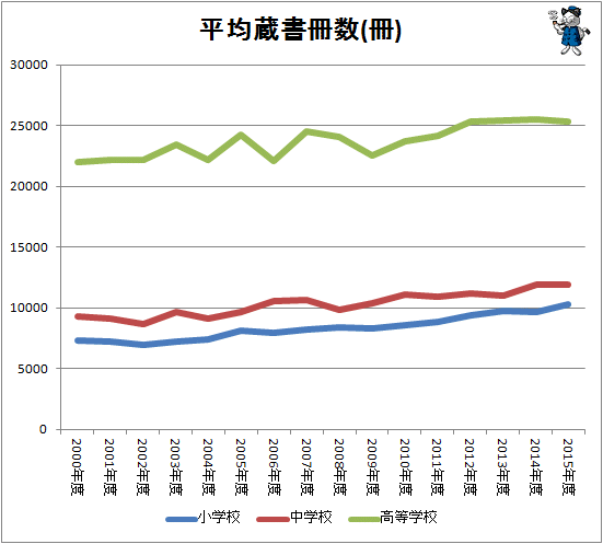 ↑ 平均蔵書冊数(冊)