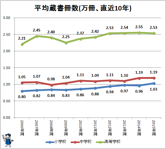 ↑ 平均蔵書冊数(万冊、直近10年)