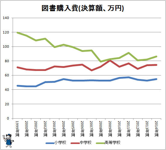 ↑ 図書購入費(決算額、万円)