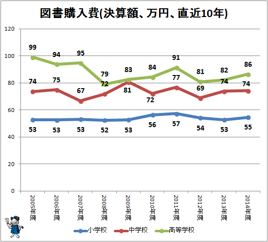 ↑ 図書購入費(決算額、万円、直近10年)
