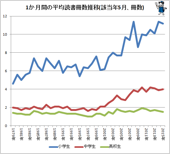 ↑ 1か月間の平均読書冊数推移(該当年5月、冊数)