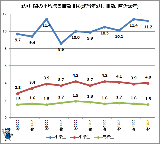 ↑ 1か月間の平均読書冊数推移(該当年5月、冊数、直近10年分)