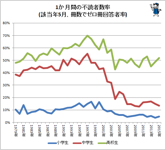 ↑ 1か月間の不読者数率(該当年5月、冊数でゼロ冊回答者率)