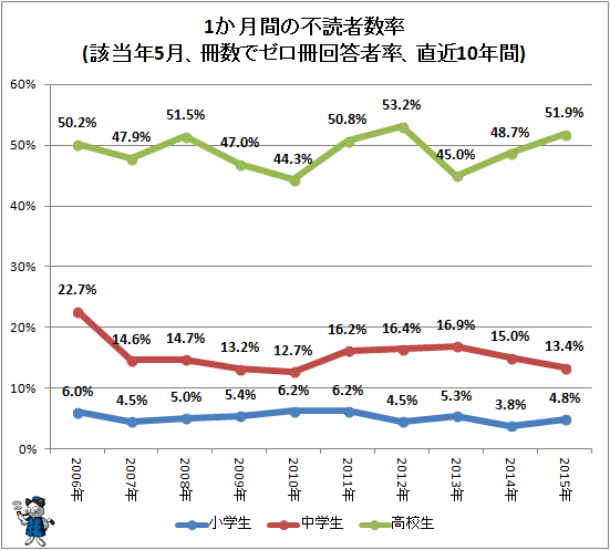 ↑ 1か月間の不読者数率(該当年5月、冊数でゼロ冊回答者率、直近10年)
