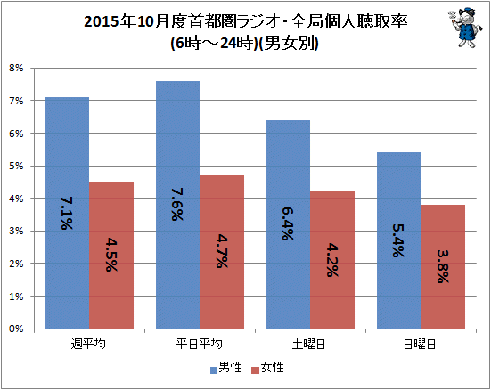 ↑ 2015年10月度首都圏ラジオ・全局個人聴取率(6時-24時)(男女別)
