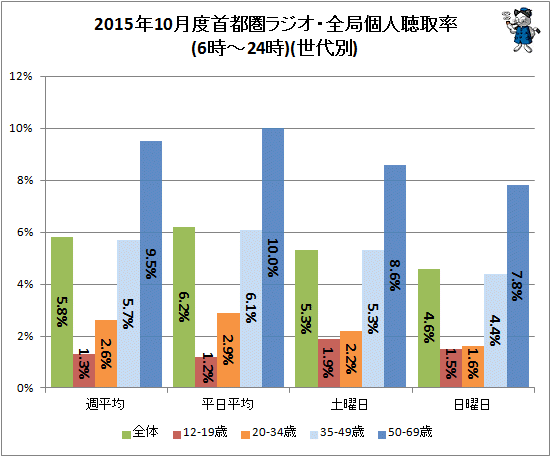 ↑ 2015年10月度首都圏ラジオ・全局個人聴取率(6時-24時)(世代別)(再録)